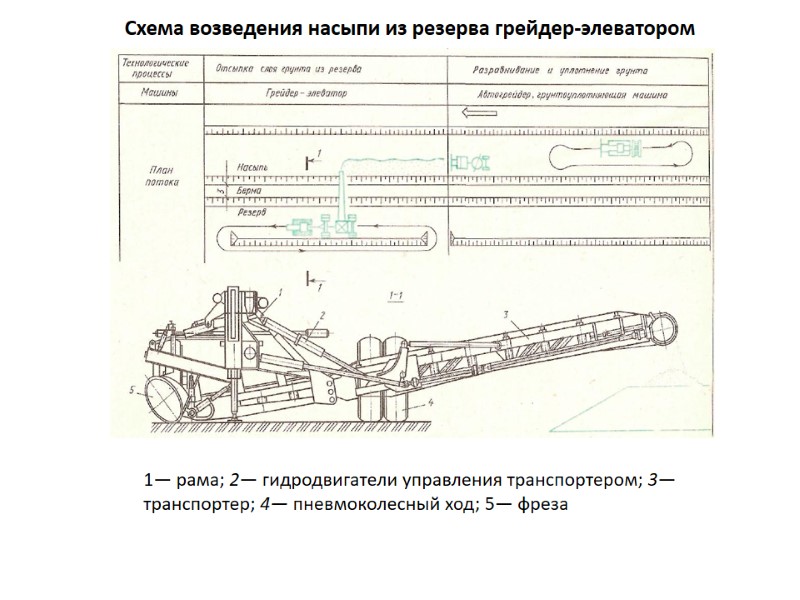 Схема возведения насыпи из резерва грейдер-элеватором 1— рама; 2— гидродвигатели управления транспортером; 3— транспортер;